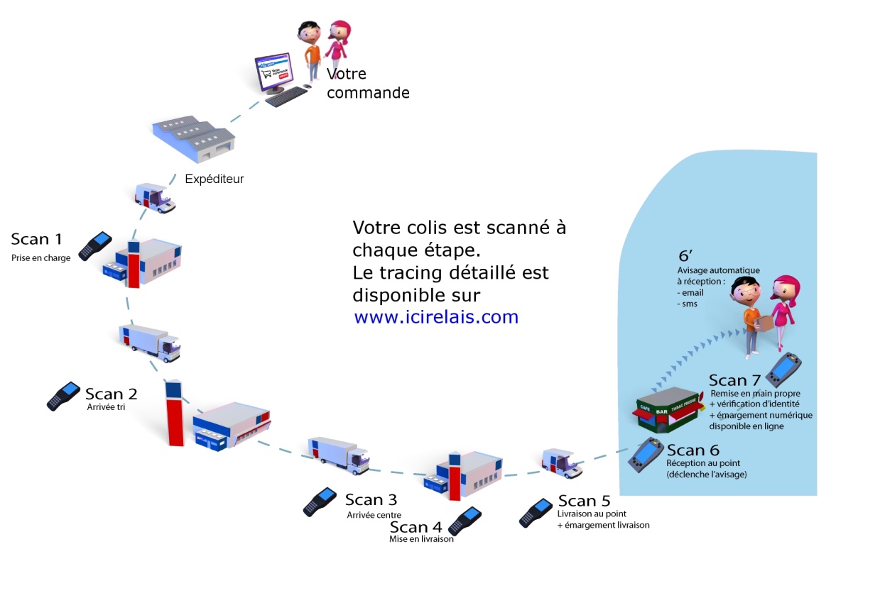 Vie du Colis